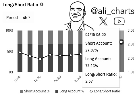Dogecoin long/short ratio